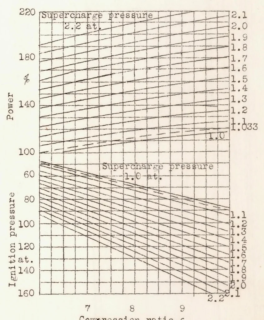 An illustration from The Way to Increased Airplane Engine Power, 1939, leaf 25