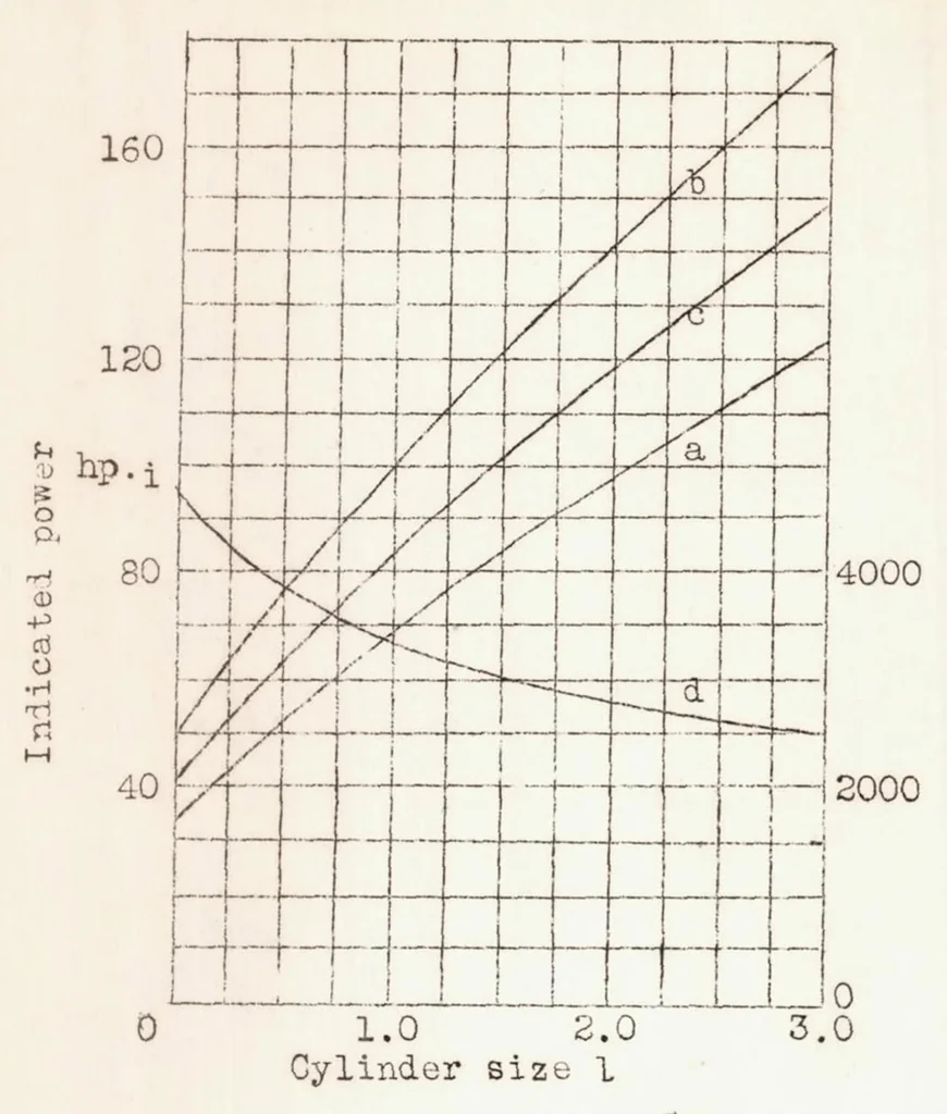 An illustration from The Way to Increased Airplane Engine Power, 1939, leaf 27