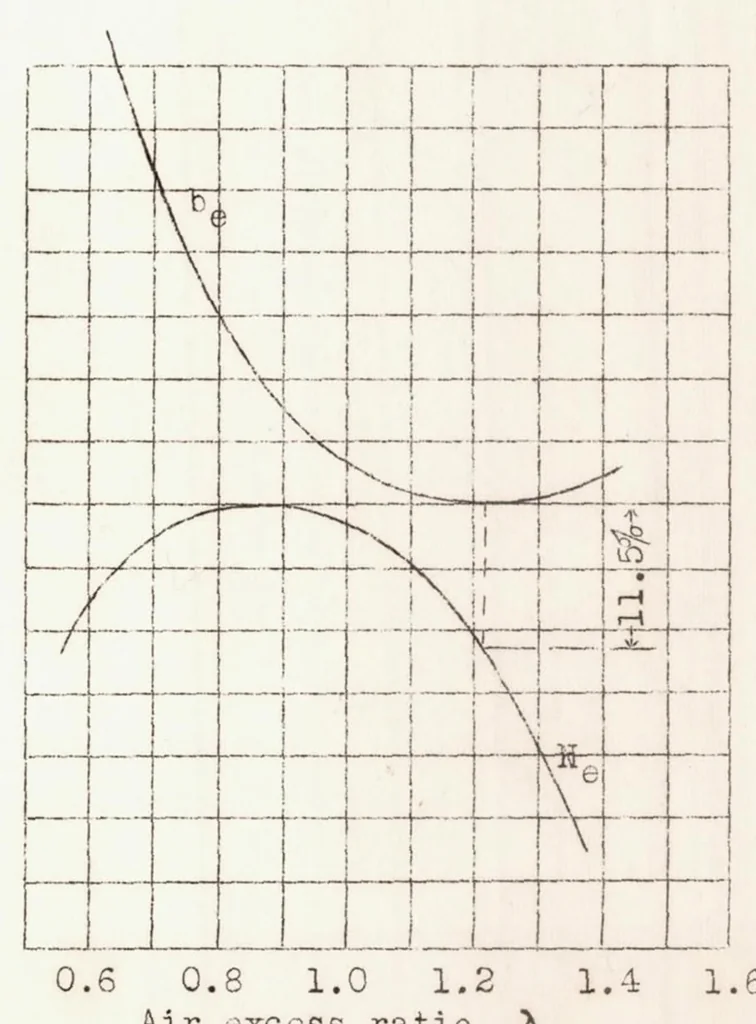 An illustration from The Way to Increased Airplane Engine Power, 1939, leaf 27