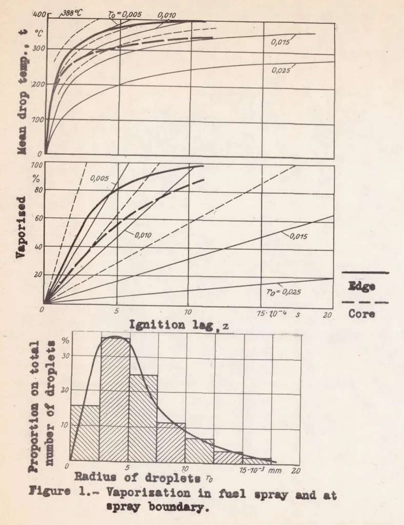 An illustration from Theoretical and Experimental Study of Ignition Lag and Engine Knock, 1939, leaf 30