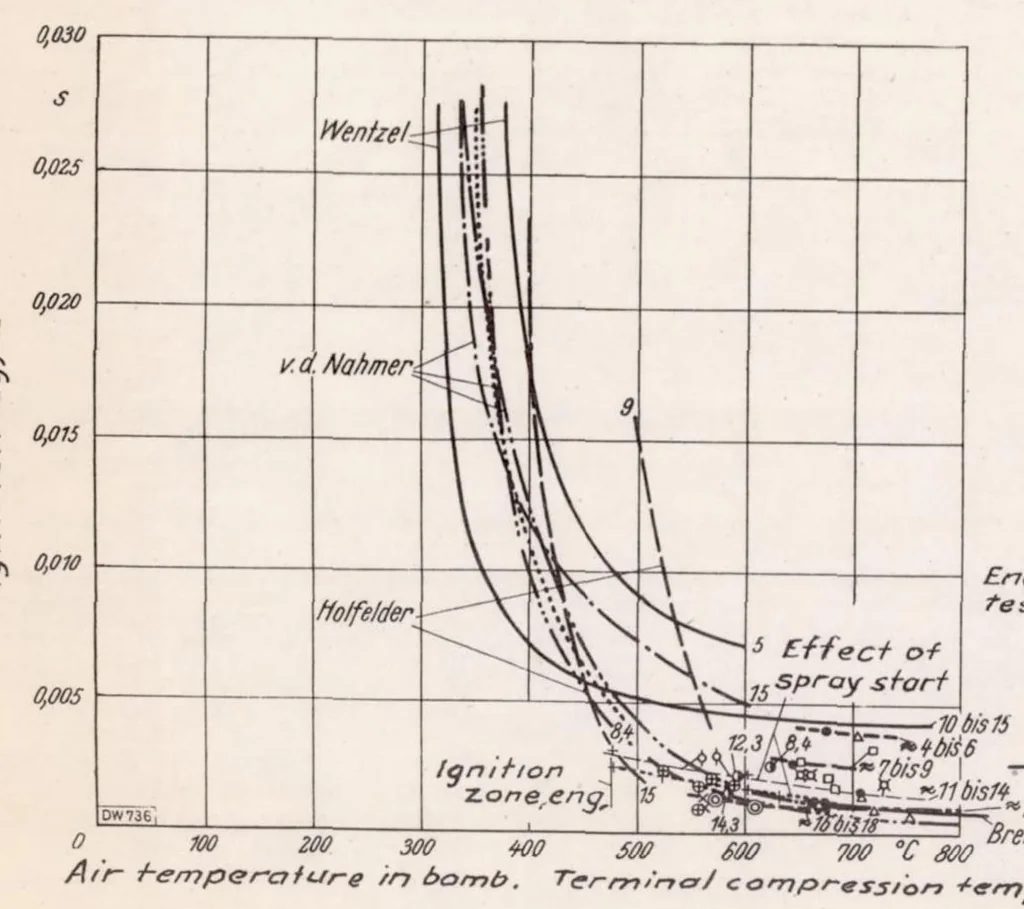 An illustration from Theoretical and Experimental Study of Ignition Lag and Engine Knock, 1939, leaf 33