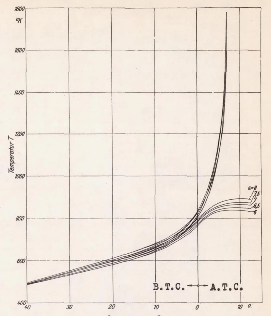 An illustration from Theoretical and Experimental Study of Ignition Lag and Engine Knock, 1939, leaf 36