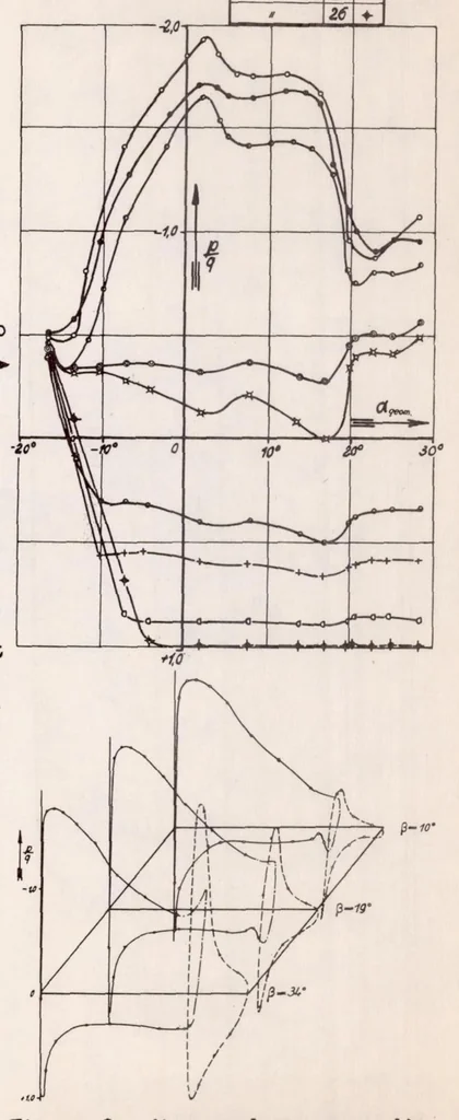 An illustration from Experiments on a Slotted Wing, 1939, leaf 24