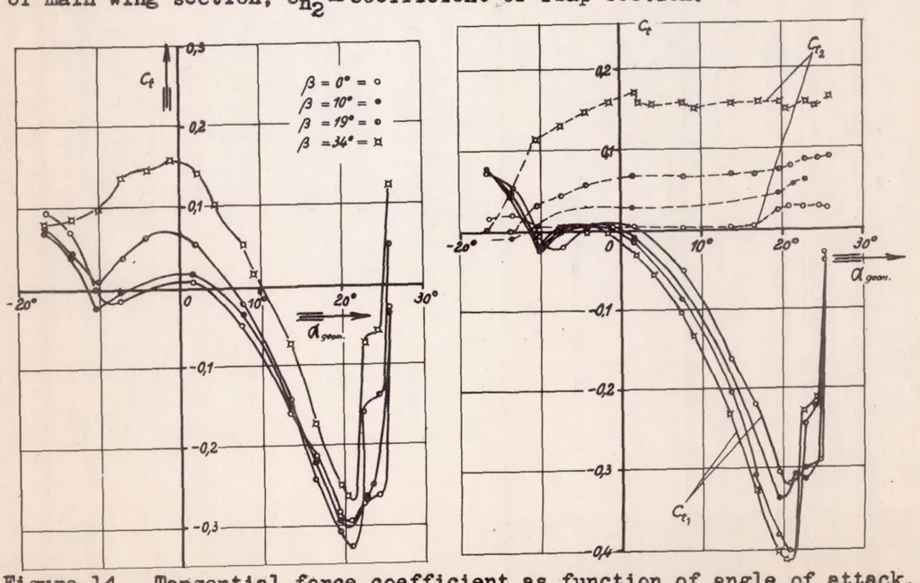 An illustration from Experiments on a Slotted Wing, 1939, leaf 26