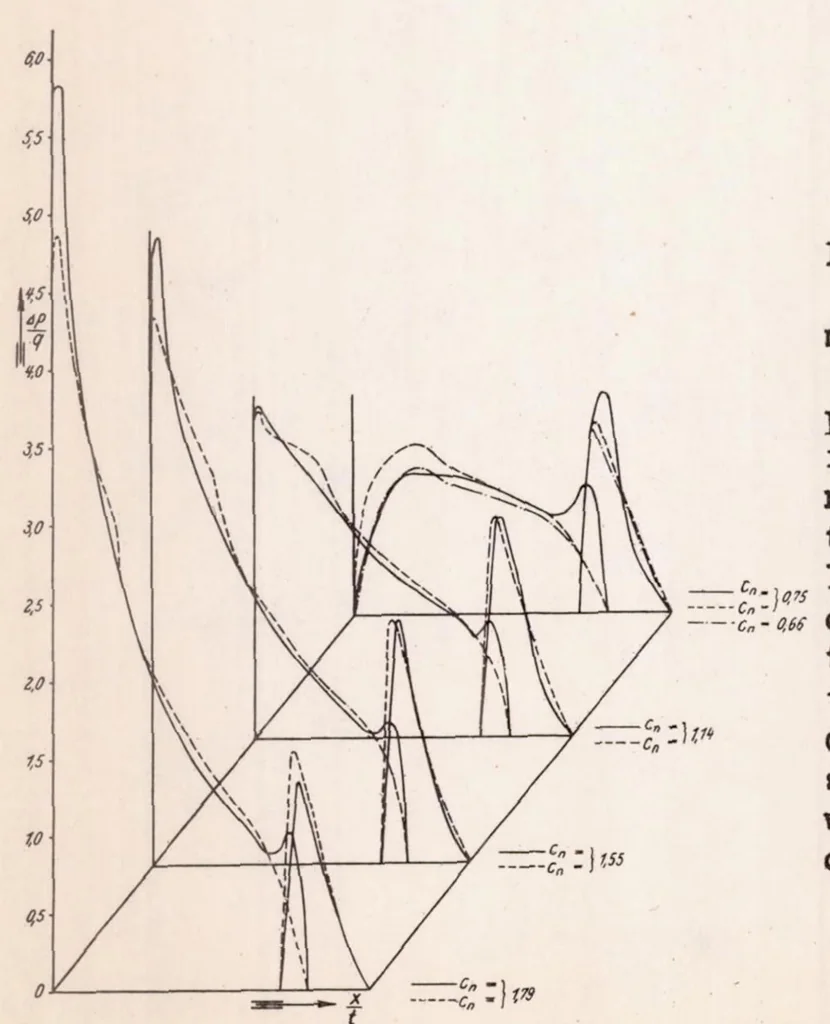 An illustration from Experiments on a Slotted Wing, 1939, leaf 28