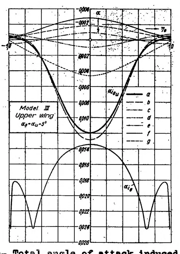 An illustration from Investigation of the lift distribution over the separate wings of a biplane, 1939, leaf 33