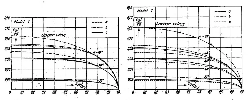 An illustration from Investigation of the lift distribution over the separate wings of a biplane, 1939, leaf 34