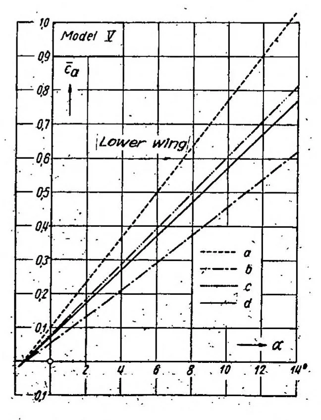 An illustration from Investigation of the lift distribution over the separate wings of a biplane, 1939, leaf 37