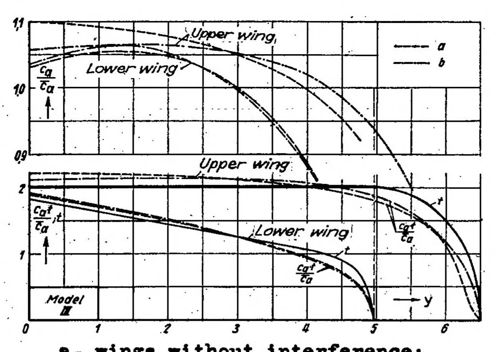 An illustration from Investigation of the lift distribution over the separate wings of a biplane, 1939, leaf 39