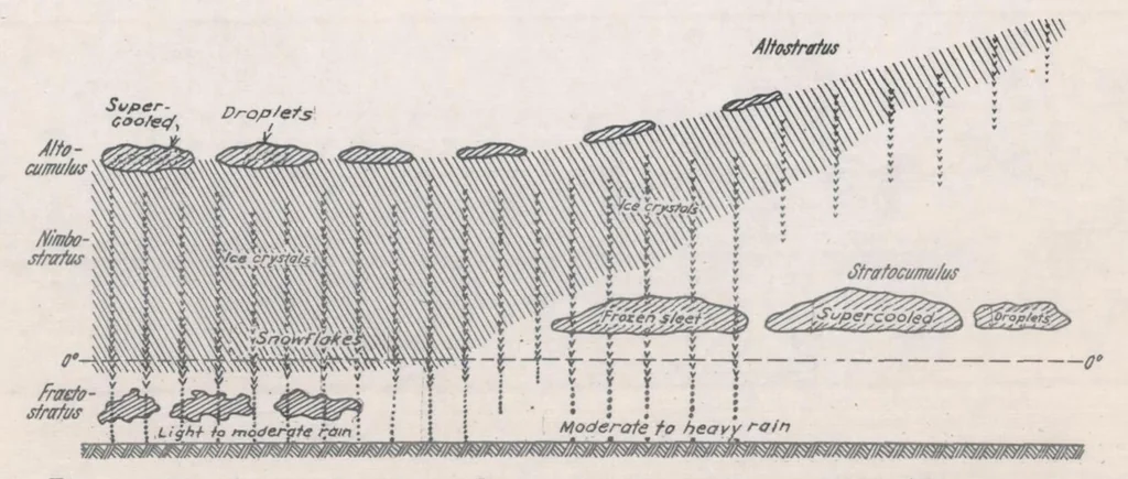 An illustration from Meteorological-physical Limitations of Icing in the Atmosphere, 1939, leaf 10