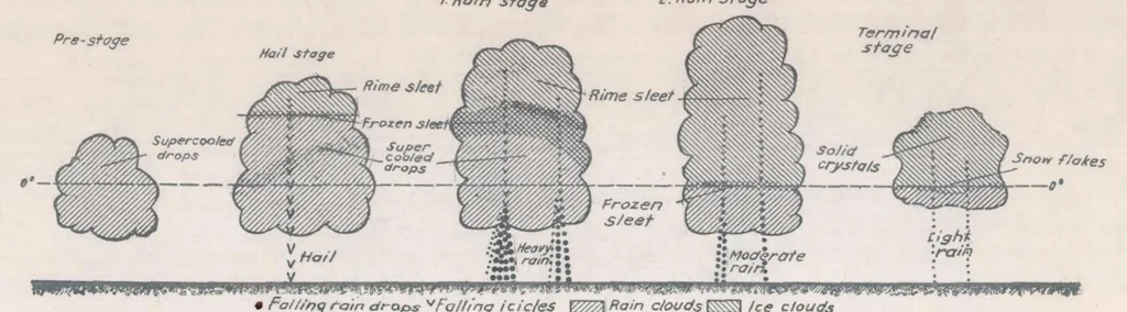 An illustration from Meteorological-physical Limitations of Icing in the Atmosphere, 1939, leaf 10
