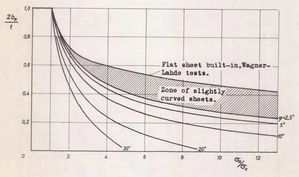 An illustration from The Effective Width of Curved Sheet After Buckling, 1938, leaf 10