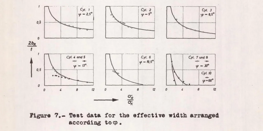 An illustration from The Effective Width of Curved Sheet After Buckling, 1938, leaf 11