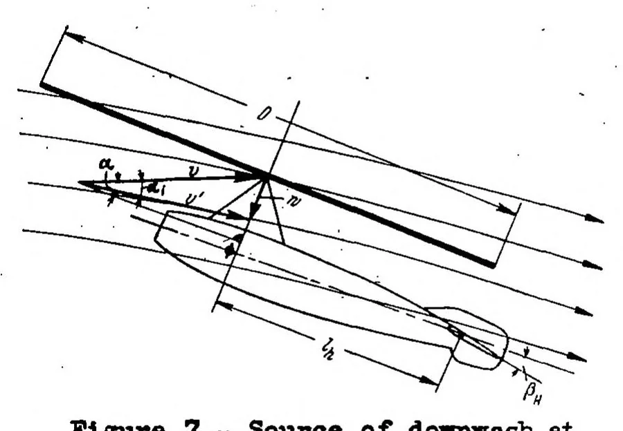 An illustration from Static longitudinal stability and longitudinal control of autogiro rotors, 1938, leaf 18