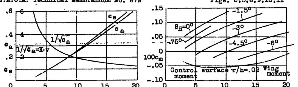 An illustration from Static longitudinal stability and longitudinal control of autogiro rotors, 1938, leaf 19
