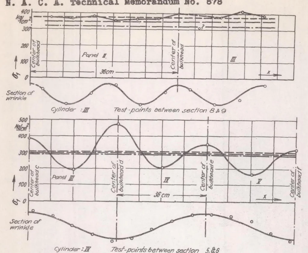An illustration from The Twisting of Thin-walled, Stiffened Circular Cylinders, 1938, leaf 37