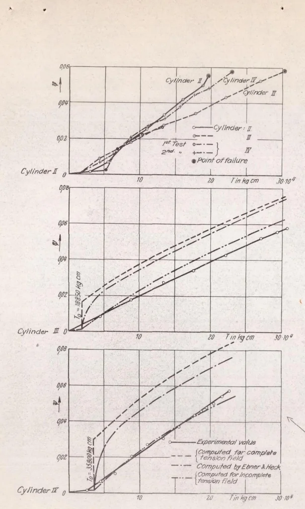 An illustration from The Twisting of Thin-walled, Stiffened Circular Cylinders, 1938, leaf 40