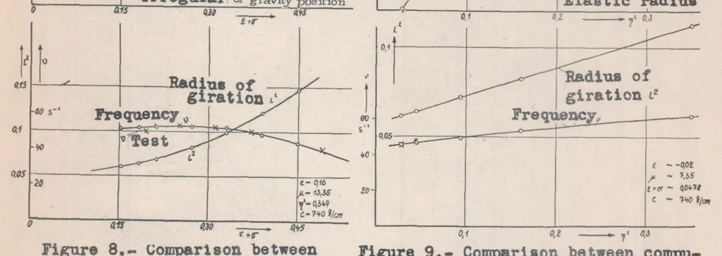 An illustration from Wind-tunnel Investigations on Flexural-torsional Wing Flutter, 1938, leaf 17