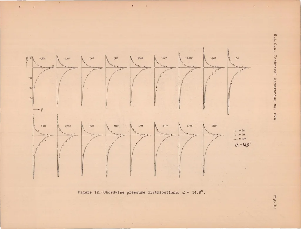 An illustration from Effect of Propeller Slipstream on Wing and Tail, 1938, leaf 38
