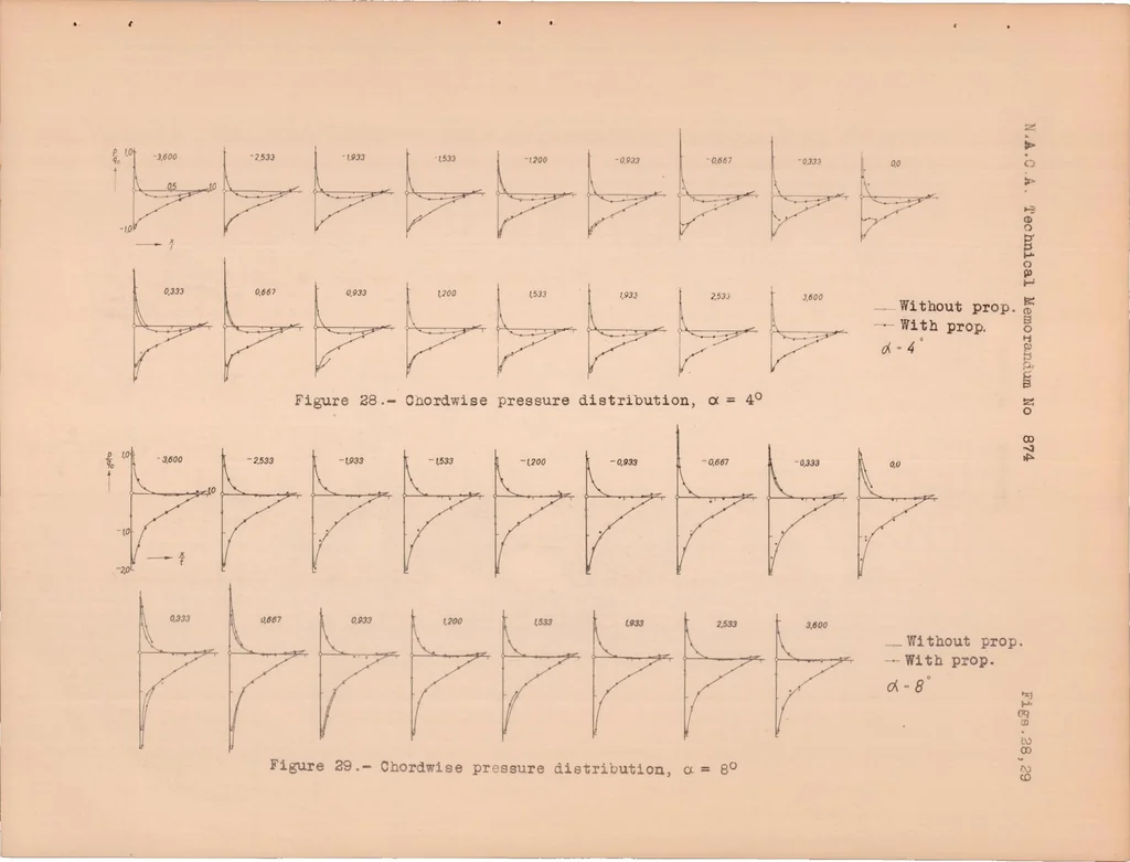 An illustration from Effect of Propeller Slipstream on Wing and Tail, 1938, leaf 50
