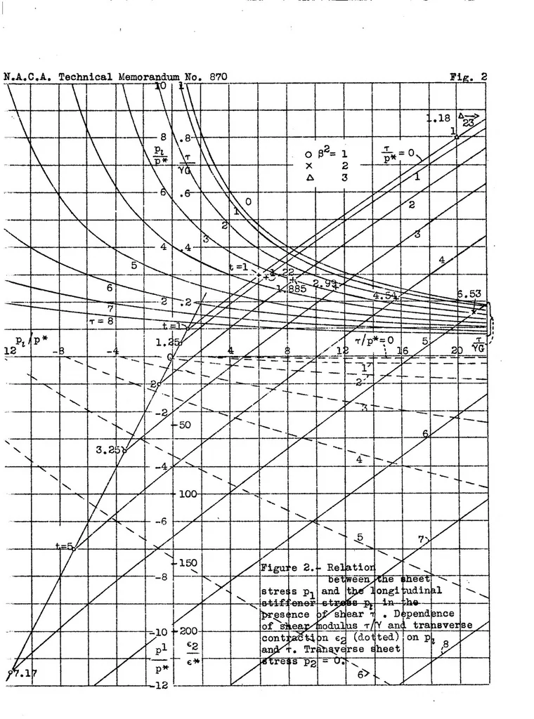 An illustration from Behavior of a plate strip under shear and compressive stresses beyond the buckling limit, 1938, leaf 39