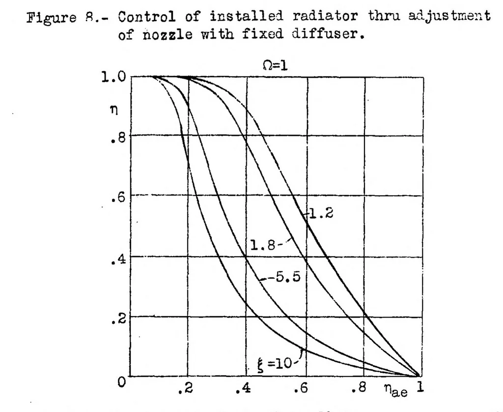 An illustration from The conversion of energy in a radiator, 1938, leaf 17