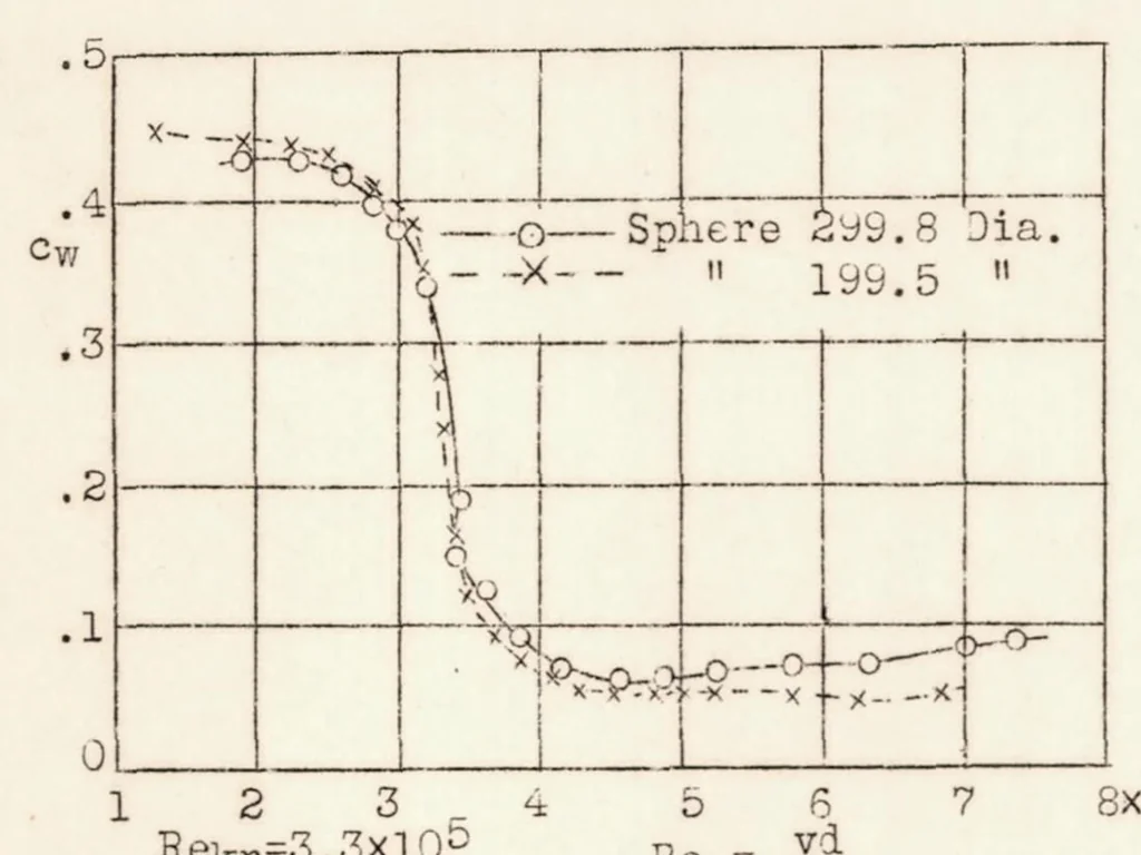 An illustration from The Dornier Wind Tunnel, 1938, leaf 13