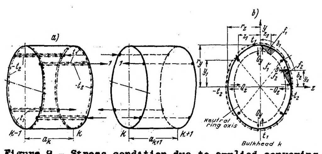 An illustration from Calculation of load distribution in stiffened cylindrical shells, 1938, leaf 66