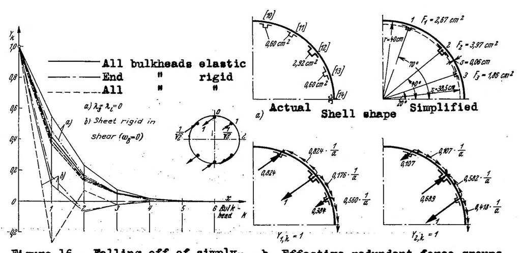 An illustration from Calculation of load distribution in stiffened cylindrical shells, 1938, leaf 67