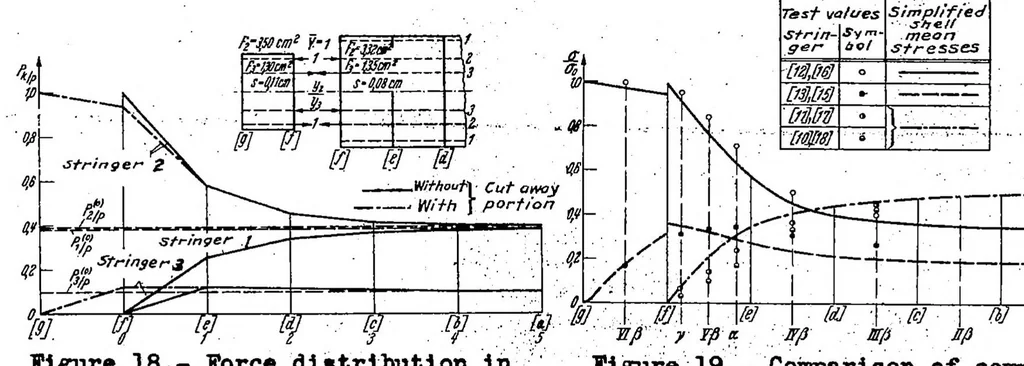 An illustration from Calculation of load distribution in stiffened cylindrical shells, 1938, leaf 68