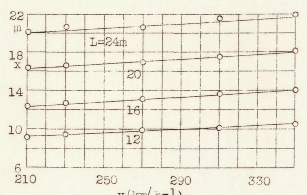 An illustration from Behavior of Static Pressure Heads at High Speeds, 1938, leaf 14
