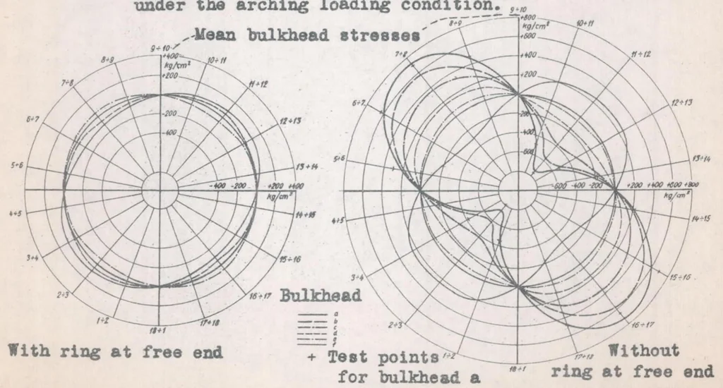 An illustration from Load Tests on a Stiffened Circular Cylindrical Shell, 1938, leaf 26