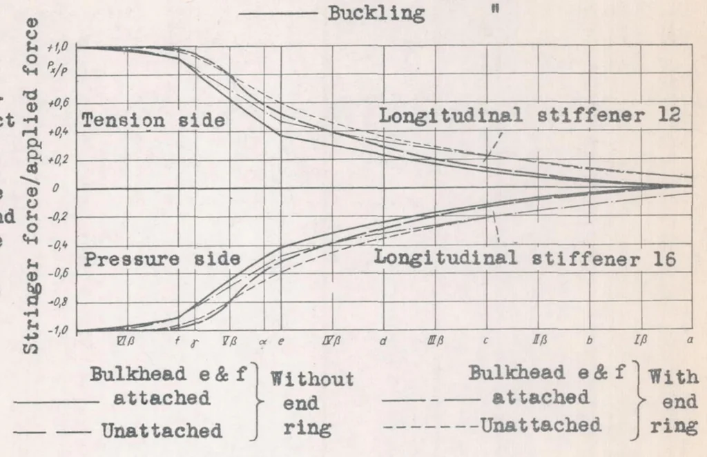 An illustration from Load Tests on a Stiffened Circular Cylindrical Shell, 1938, leaf 27