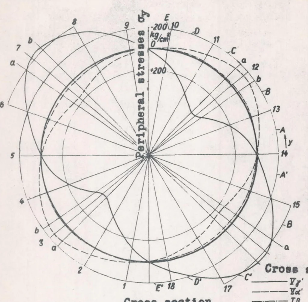 An illustration from Load Tests on a Stiffened Circular Cylindrical Shell, 1938, leaf 31