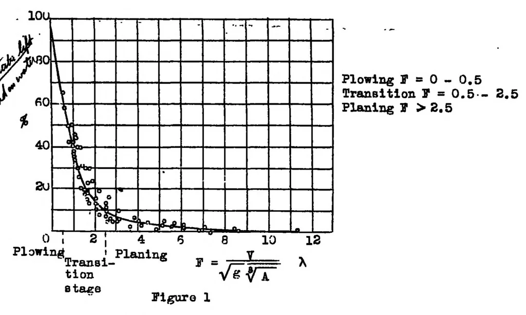 An illustration from On the determination of the take-off characteristics of a seaplane, 1938, leaf 26