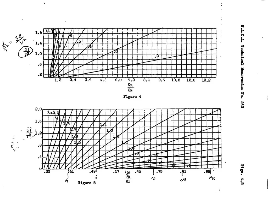 An illustration from On the determination of the take-off characteristics of a seaplane, 1938, leaf 27