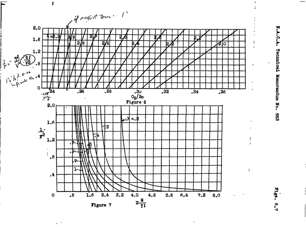An illustration from On the determination of the take-off characteristics of a seaplane, 1938, leaf 28
