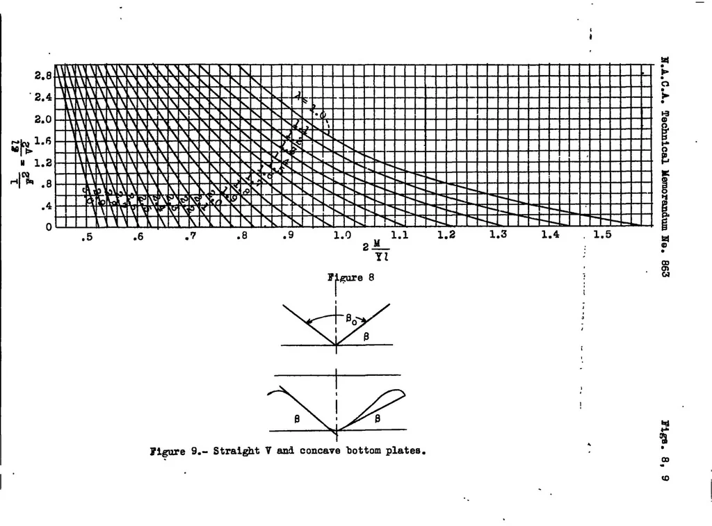 An illustration from On the determination of the take-off characteristics of a seaplane, 1938, leaf 29