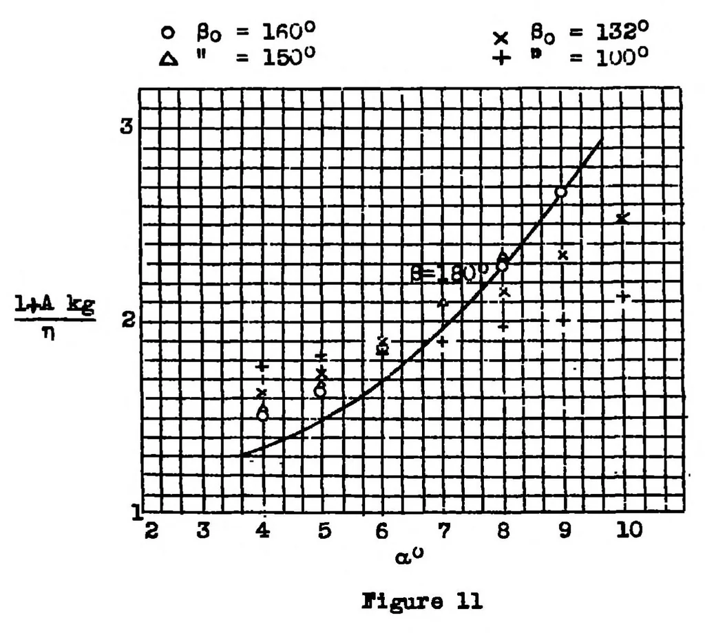An illustration from On the determination of the take-off characteristics of a seaplane, 1938, leaf 30