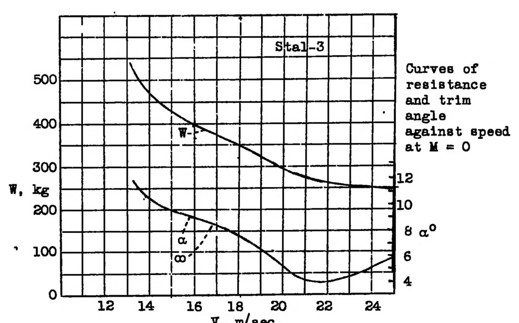 An illustration from On the determination of the take-off characteristics of a seaplane, 1938, leaf 35