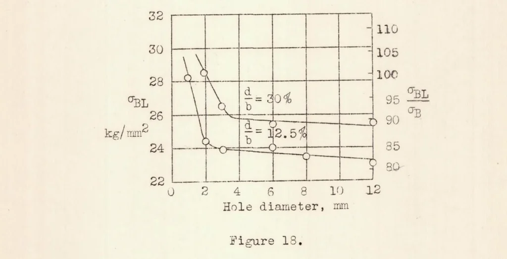An illustration from The Influence of Notches Under Static Stress, 1938, leaf 33