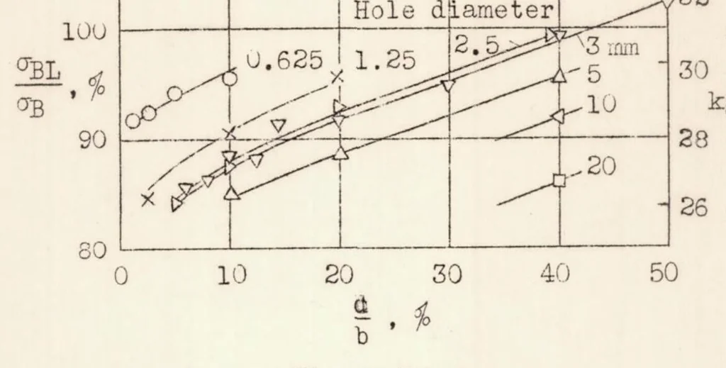 An illustration from The Influence of Notches Under Static Stress, 1938, leaf 33