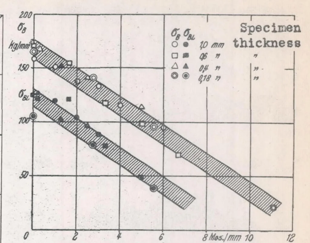An illustration from The Influence of Notches Under Static Stress, 1938, leaf 35