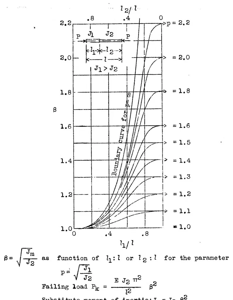 An illustration from Compression struts with nonprogressively variable moment of inertia, 1938, leaf 19