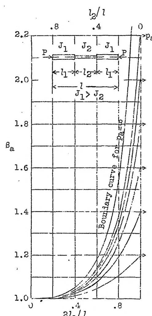 An illustration from Compression struts with nonprogressively variable moment of inertia, 1938, leaf 20