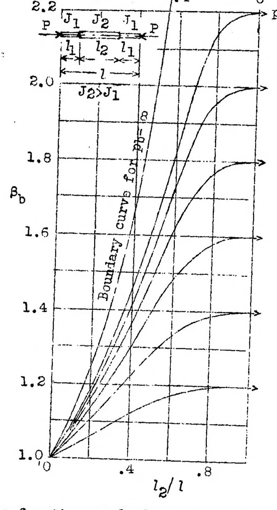 An illustration from Compression struts with nonprogressively variable moment of inertia, 1938, leaf 21