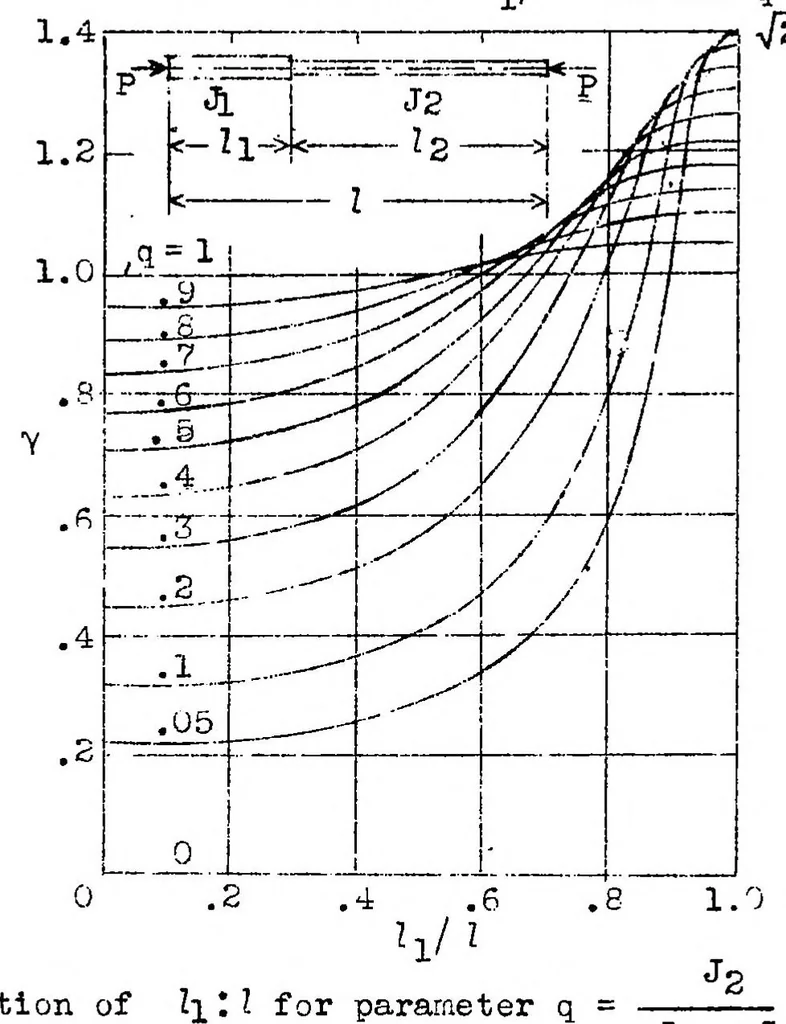 An illustration from Compression struts with nonprogressively variable moment of inertia, 1938, leaf 22
