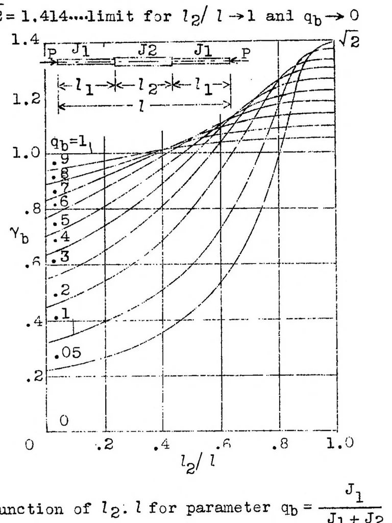 An illustration from Compression struts with nonprogressively variable moment of inertia, 1938, leaf 24