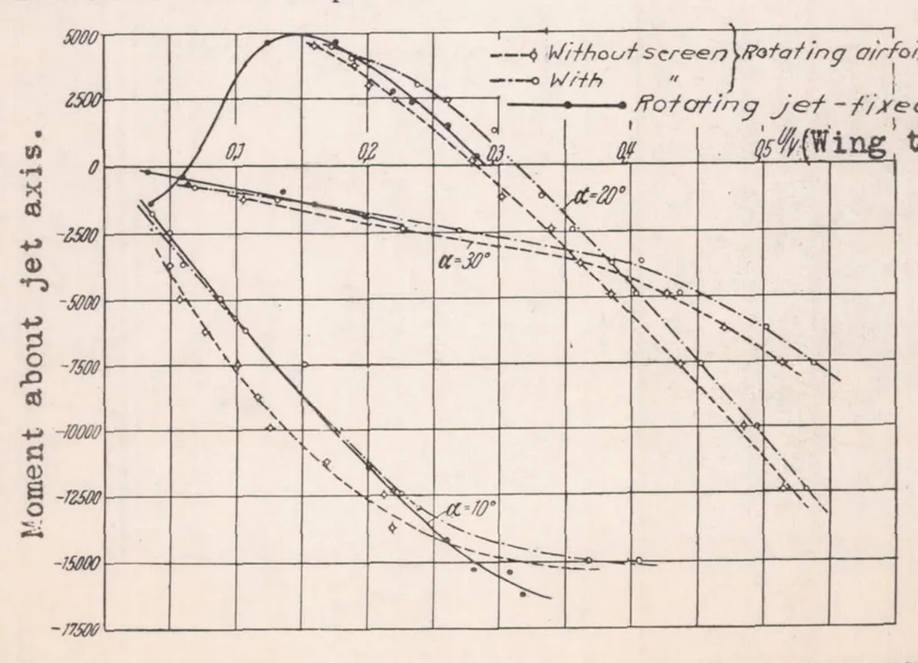 An illustration from A New Spinning-test Method, 1938, leaf 12