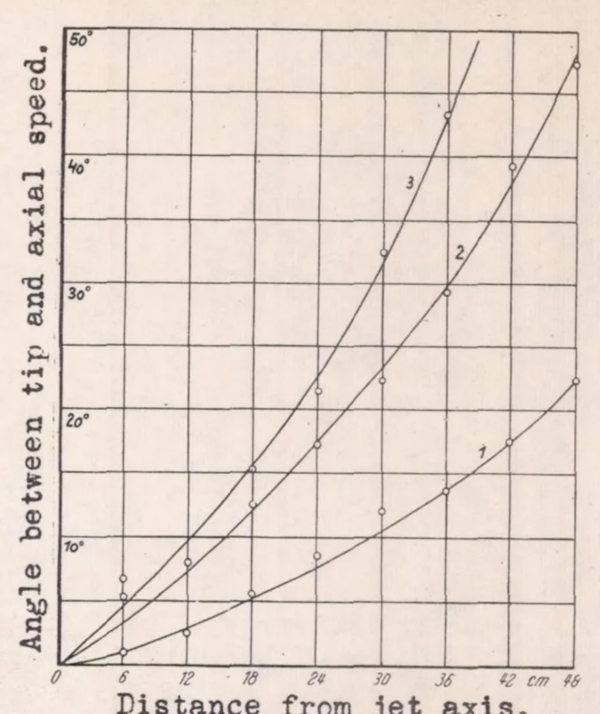 An illustration from A New Spinning-test Method, 1938, leaf 12